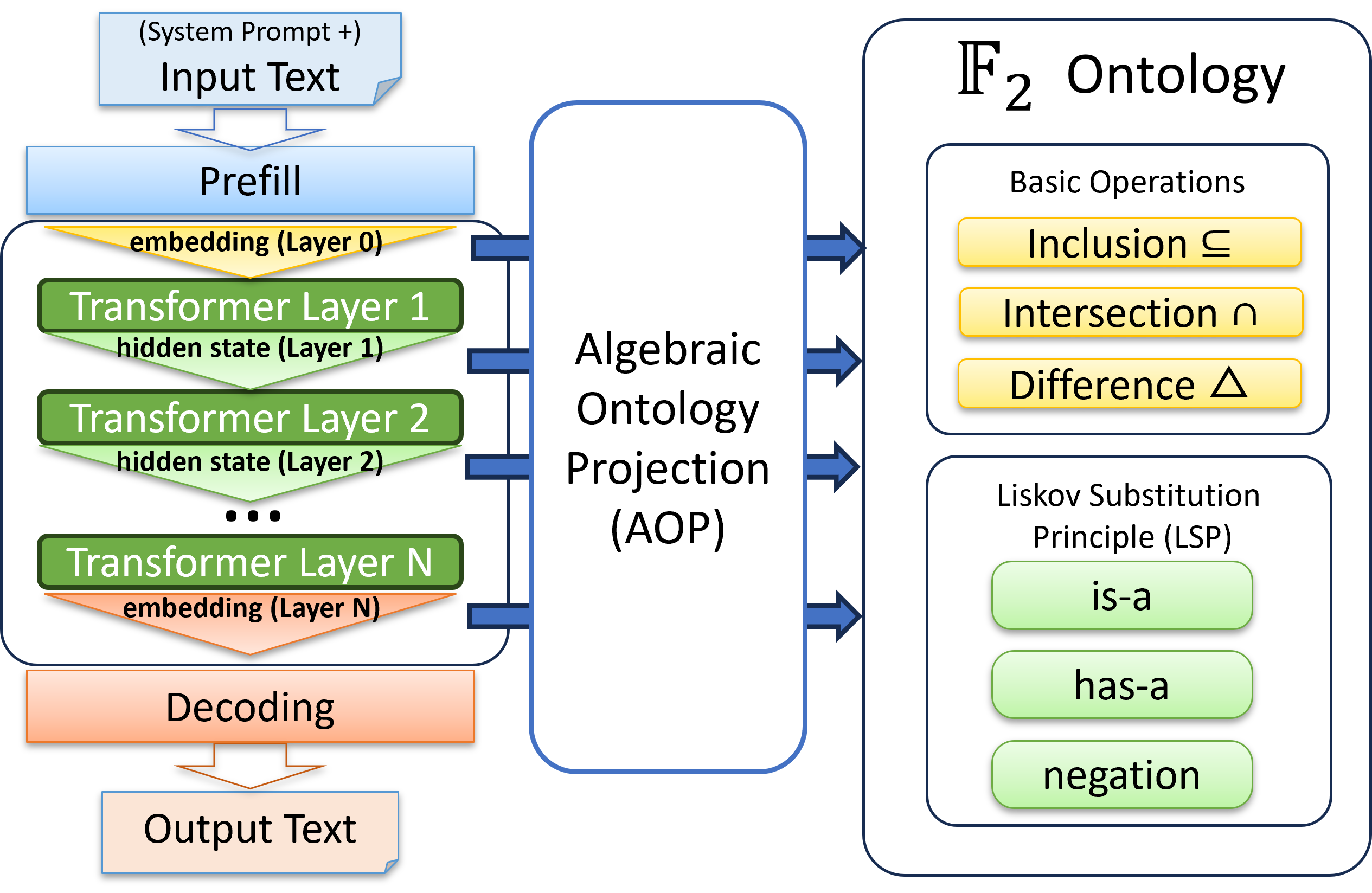 Algebraic Ontology: A New Foundation for Trustworthy LLMs in MBSE