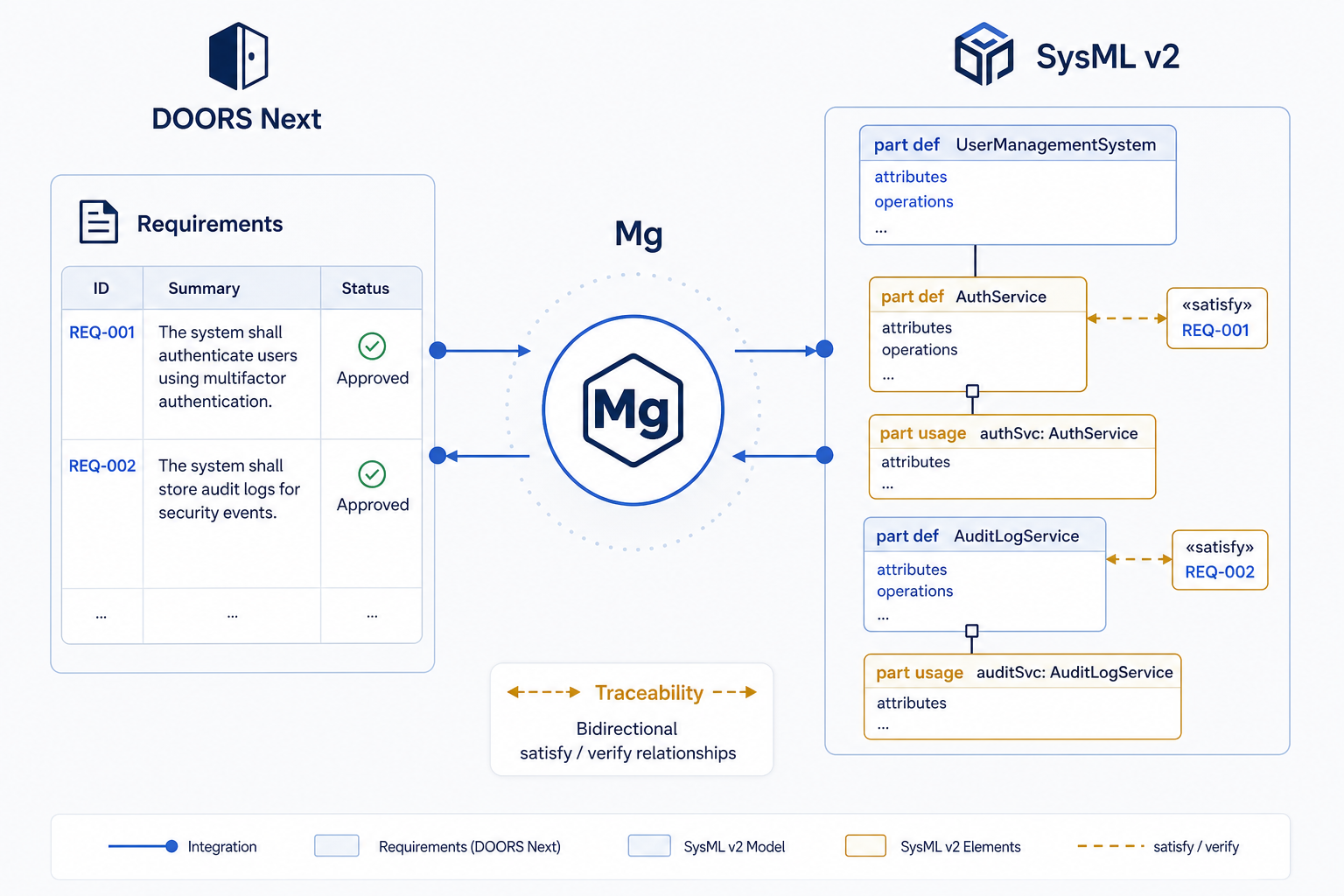 Mg integration with IBM DOORS Next requirements traceability
