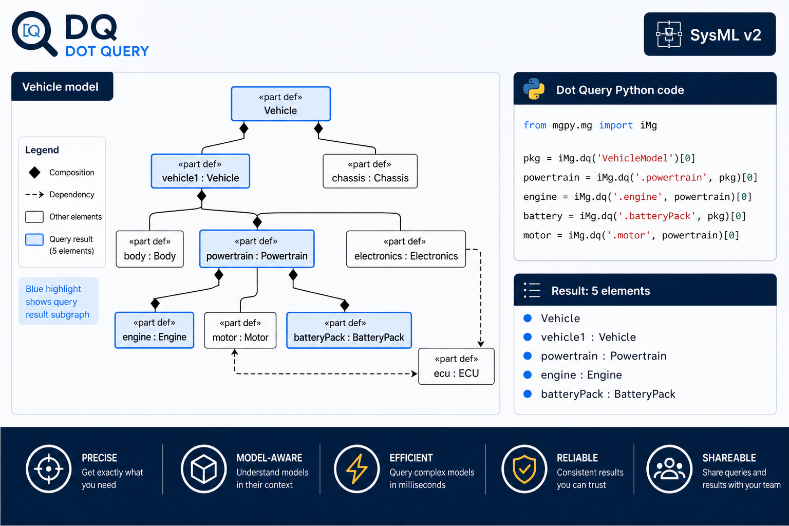 Dot Query — navigate and query SysML v2 models