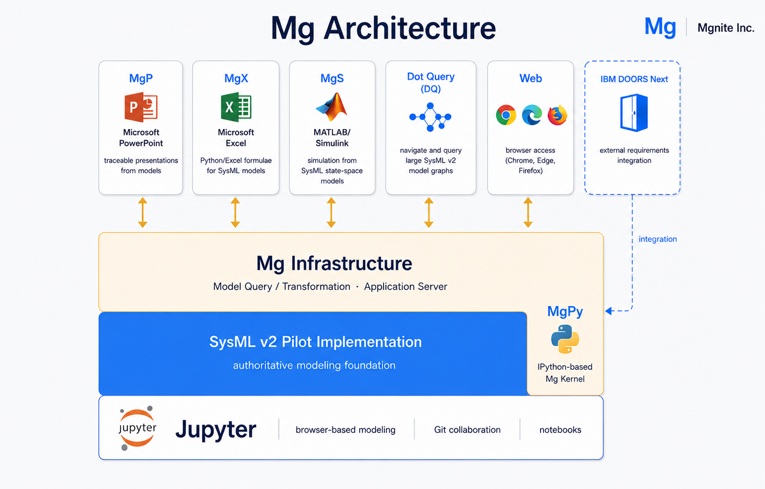 Mg architecture diagram