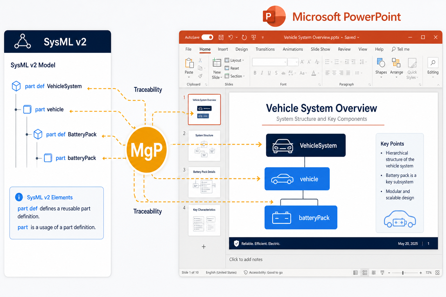 MgP — traceable PowerPoint from SysML v2