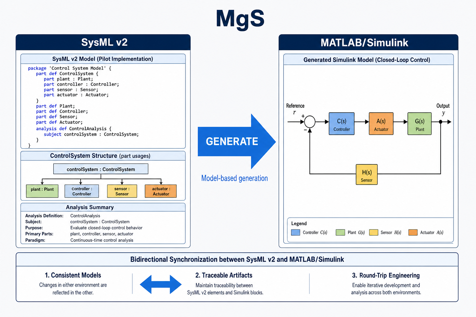 MgS — SysML v2 to MATLAB/Simulink