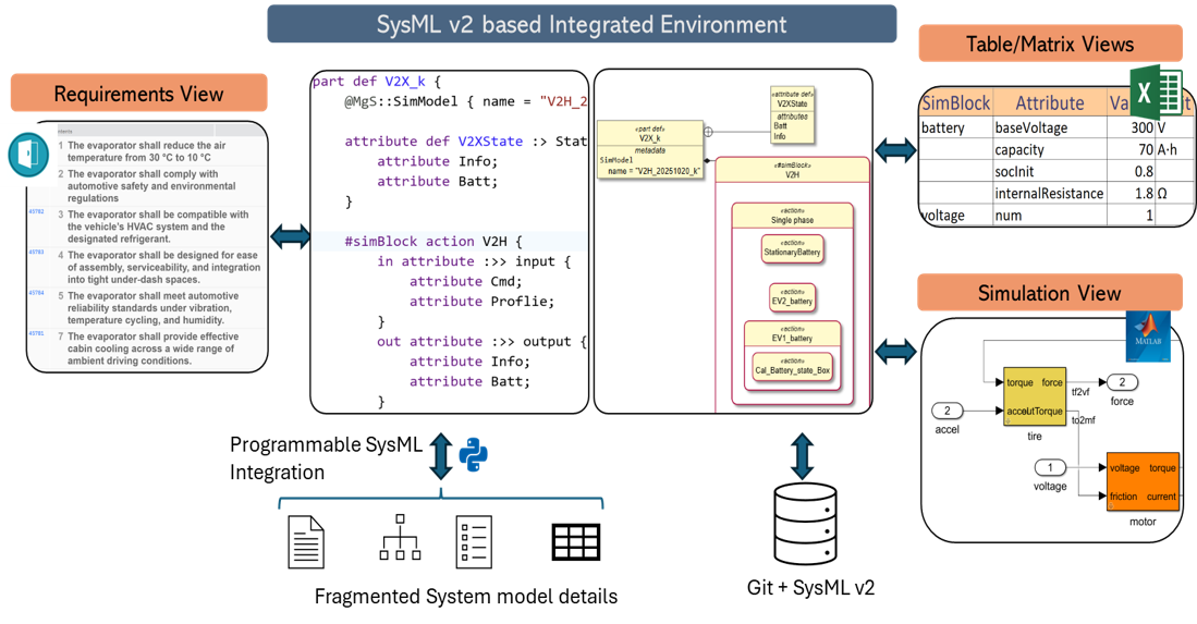 Automotive V2X program — V2X and SDV energy management